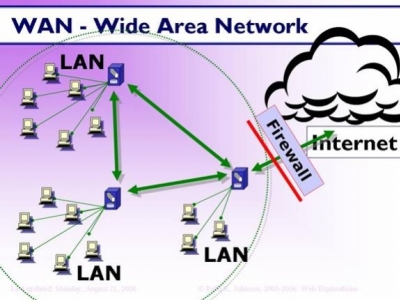 Redes WAN - Wide Area Network - Labelgrup